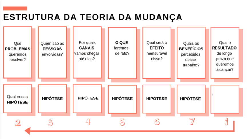 estrutura Teoria da Mudança